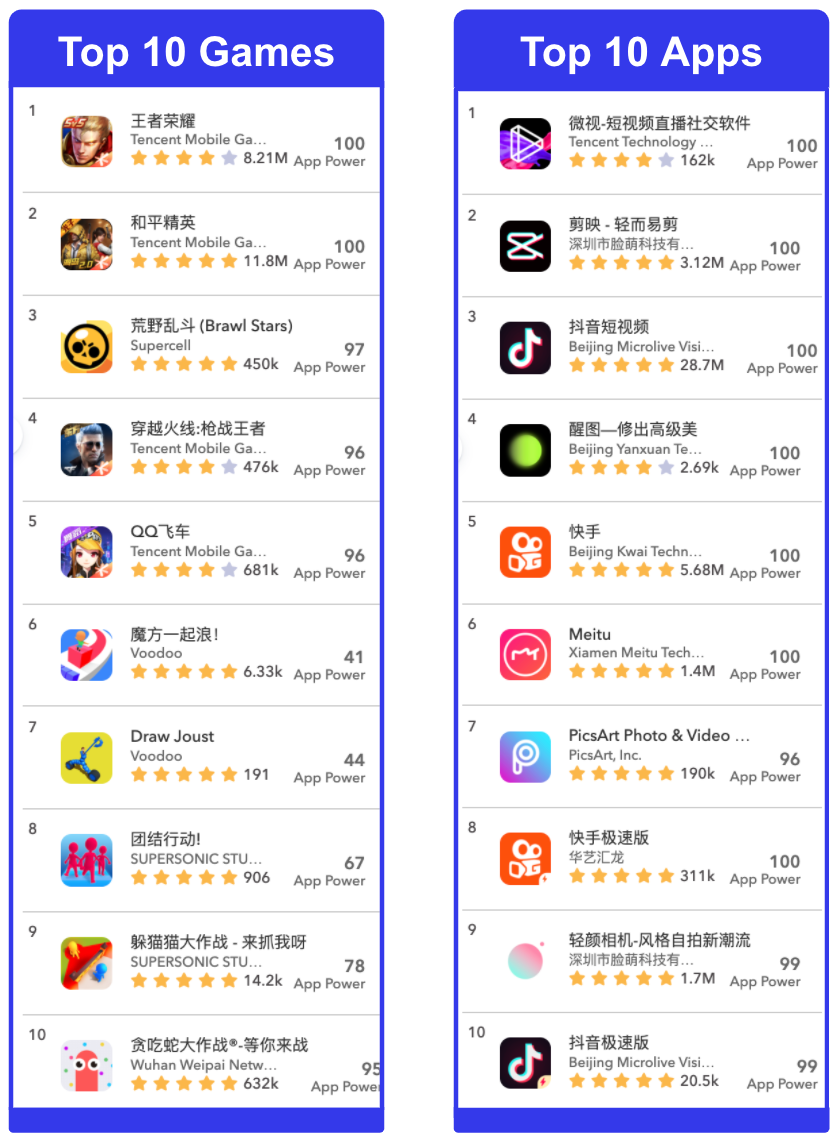 Top 10 Apps and Games in China